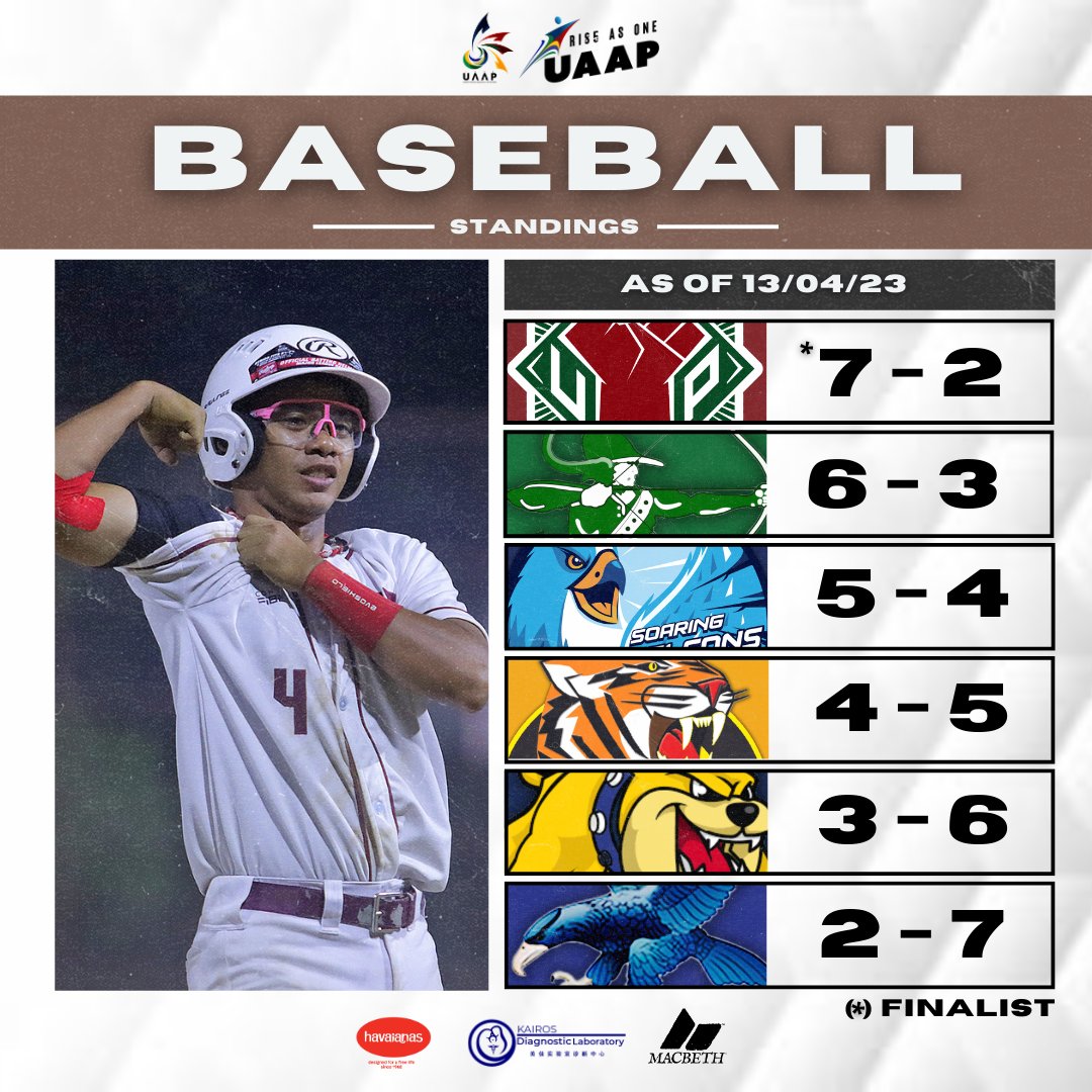 The UAAP on Twitter "This is how the teams fared yesterday, April 12