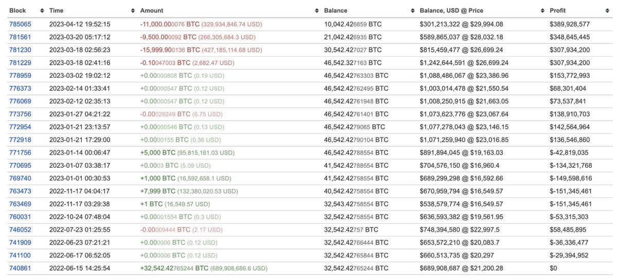 lookonchain's tweet photo. A smart whale transferred 11K $BTC ($330M) to #Bitfinex 1 hr ago.

The whale received 46,542 $BTC ($935M ) from #Bitfinex at an average price of $20,083.

Then transferred 36.5K ($1B) to #Bitfinex at a price of $28,039.

Currently holds 10,042 $BTC ($304M ), the profit is $390M. https://t.co/0b5AFFwr3f