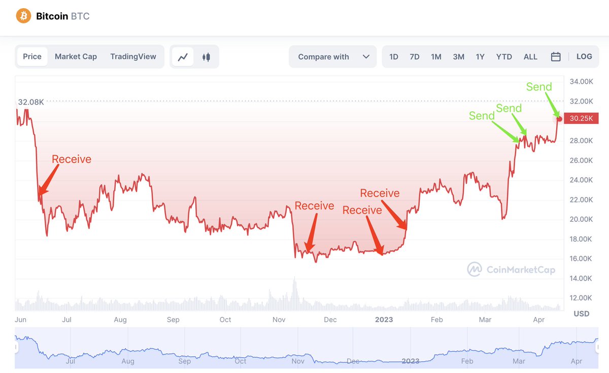 lookonchain's tweet photo. A smart whale transferred 11K $BTC ($330M) to #Bitfinex 1 hr ago.

The whale received 46,542 $BTC ($935M ) from #Bitfinex at an average price of $20,083.

Then transferred 36.5K ($1B) to #Bitfinex at a price of $28,039.

Currently holds 10,042 $BTC ($304M ), the profit is $390M. https://t.co/0b5AFFwr3f