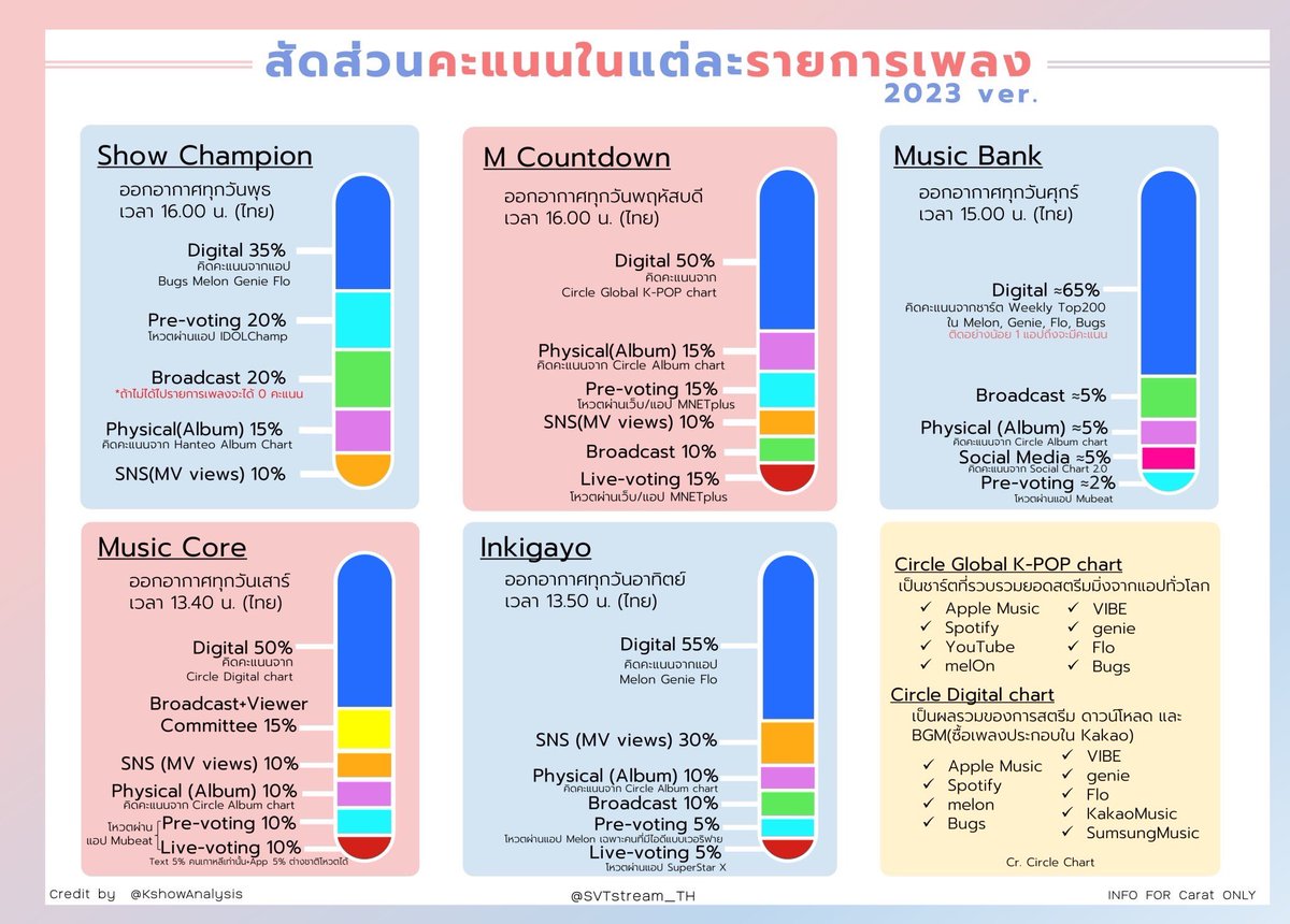 [INFO ABOUT MUSIC SHOW #SVT_streamTH]

♪ สัดส่วนคะแนนในรายการเพลง (2023 ver.)✨
**INFO for CARAT💎 ONLY**

#FML_SEVENTEEN #FxckMyLife #SEVENTEEN