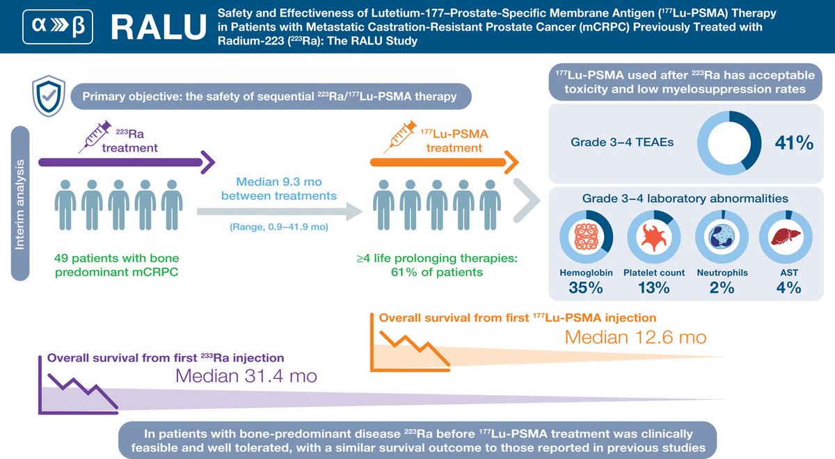 JournalofNucMed's tweet photo. ¹⁷⁷Lu-PSMA-617 initiation at no more than eight weeks after ²²³Ra in patients with progressive bone-metastatic disease was effective, with acceptable safety. https://t.co/nN7VUgZJQW 

#RPTherapy #NuclearMedicine #ProstateCancer #MCRPC @Dr_K_Rahbar @sartor_oliver https://t.co/fW6ZZPy9fi