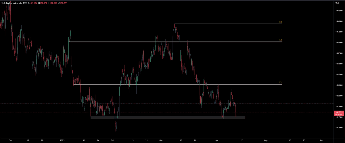 TraderMBJ's tweet photo. #DXY $DXY

It might be time for the dollar to rally soon. 

Confluent with pivot coming up this week on 14th. https://t.co/Un5qrXccBj
