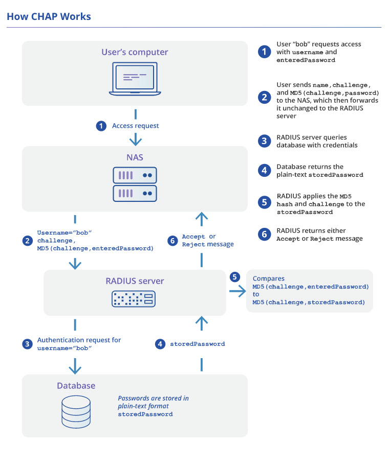 NetworkRADIUS's tweet photo. Fun fact. One-time #password tokens will not work with the CHAP #authentication protocol #FreeRADIUS https://t.co/OhbFPK0MgW https://t.co/OFBwmeXCl0