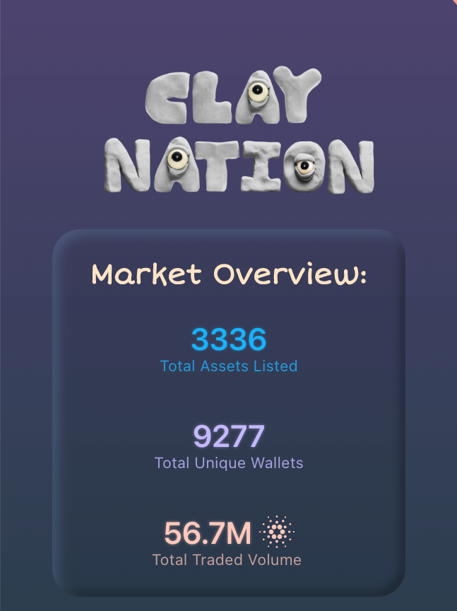 claymates's tweet image. The #ClayNation collections account for almost 1/8 of ALL secondary market #NFT volume on #Cardano.