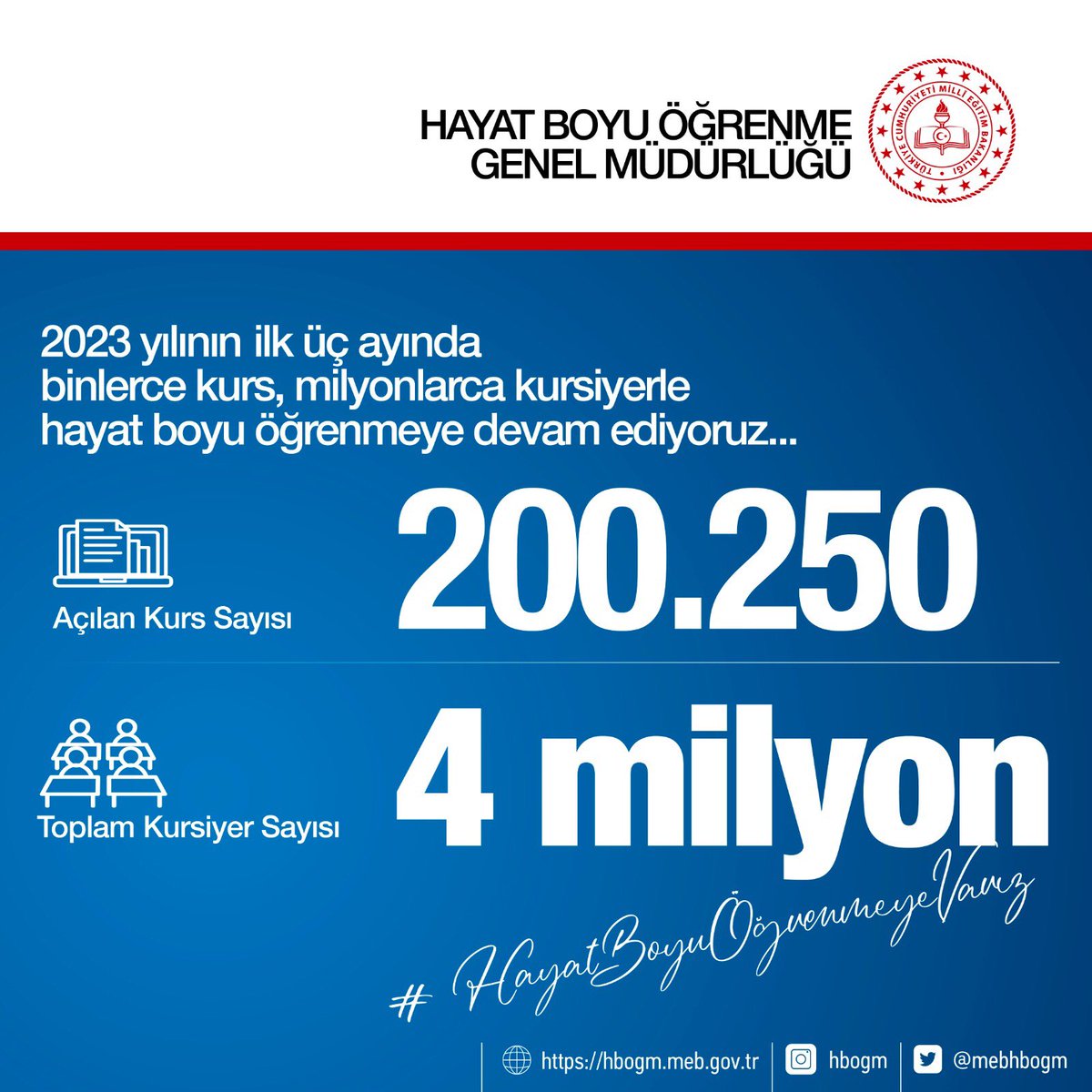 mebhbogm's tweet photo. Genel Müdürlüğümüzce hayat boyu öğrenme ve kişisel gelişimi desteklemek için sürdürdüğümüz halk eğitimi kurslarımızdan yılın ilk 3 ayında 4 milyon vatandaşımız yararlandı.
#HayatBoyuYanınızdayız

👉:https://t.co/KhFIU7NnUA
@tcmeb
@prof_mahmutozer
@hbfettahoglu https://t.co/gSQDSFm0Ky