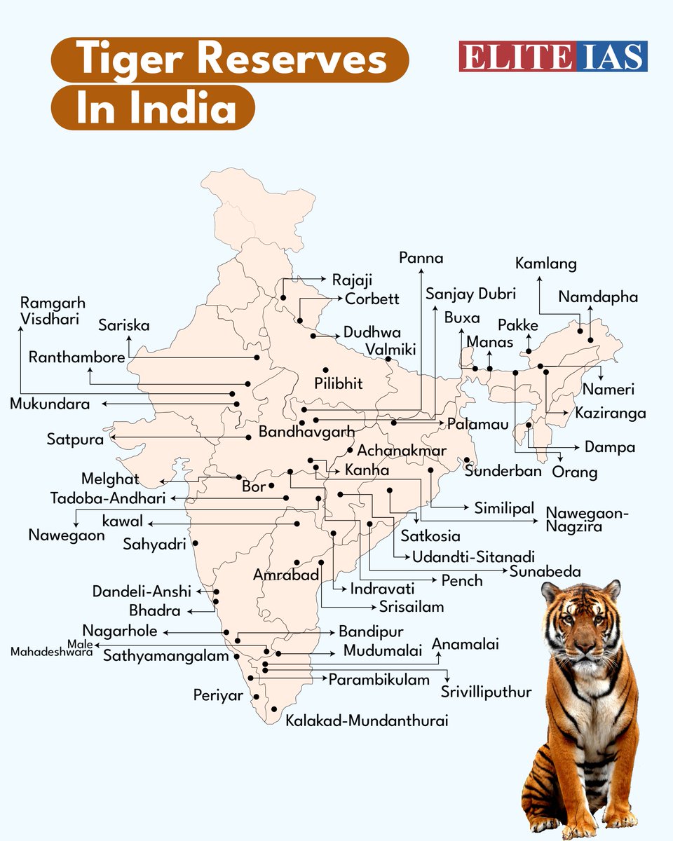 EliteIas's tweet photo. Tigers Reserves Of India

#tigerreserve #Tigers #iasexam #iasacademy #upsc #upscexam #upscguide #upscpathshala #upscprelims #upscinterview #upsccoaching #upscmains #upscdreams #eliteiasacademy https://t.co/S8f07Zc7Oj