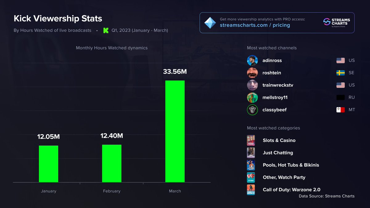 StreamsCharts's tweet photo. In the first 3 months of 2023, @kick accumulated 58M Hours Watched. This is already more than #Trovo & #Nonolive platforms 🟢
Top channels:
@adinross
@ROSHTEINS
@Trainwreckstv
#mellstroy
@ClassyBeef
Full report: https://t.co/pLgjO9Nwq3 https://t.co/Avxpal3RXC