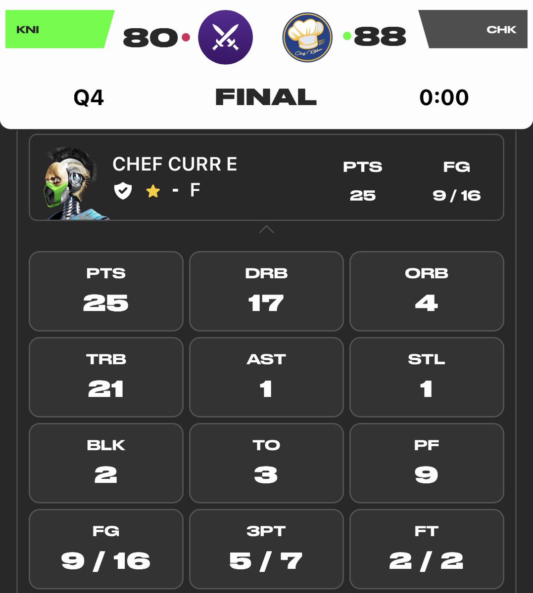 Det_Wolverines's tweet photo. DOUBLE-DOUBLE KING! More strong performances from Chef Curr E vs two strong opponents. Chef can taste the invite to the @PlaySwoops All Star game!
#Chef4AllStar #ChefCurrE #DoubleDoubleKing #SwoopsAllStar #DarlingofSwoops https://t.co/6Mx7TWJe3u