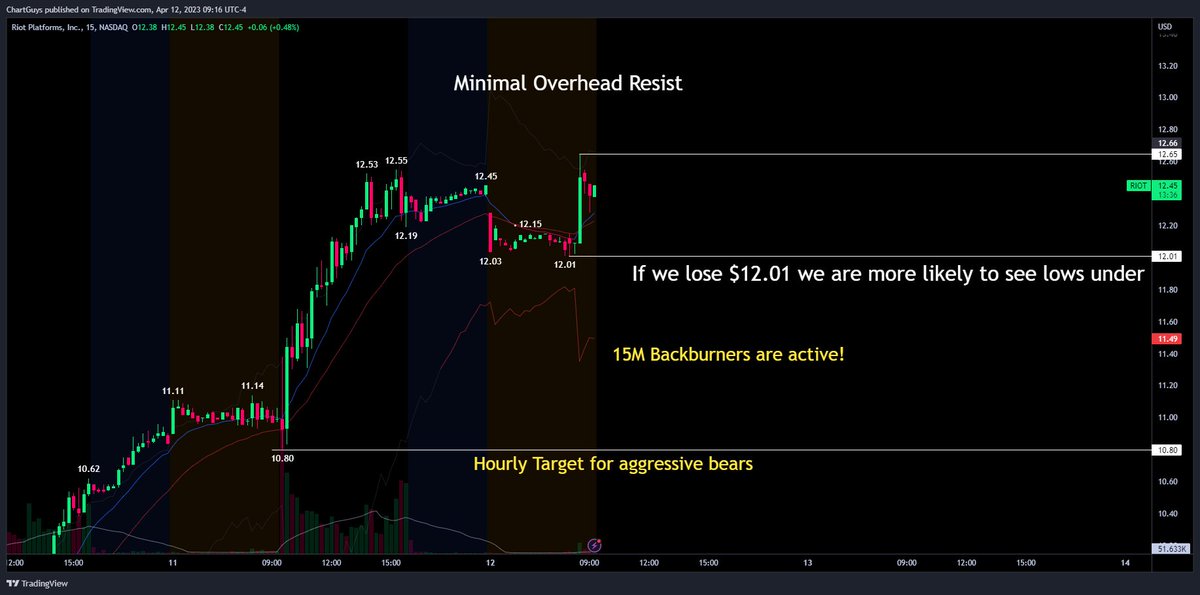 Jason_Buisson's tweet photo. $RIOT again, bulls didn't rest yesterday but premarket has given us levels to watch.  Let the bulls be bulls but I will be paying attention to any weakness, looking for a breach of $12 into LH under $12.65 for signs of further consolidation. 15m backburner on watch $BTC $BTCUSD https://t.co/3G8F5gFSUu