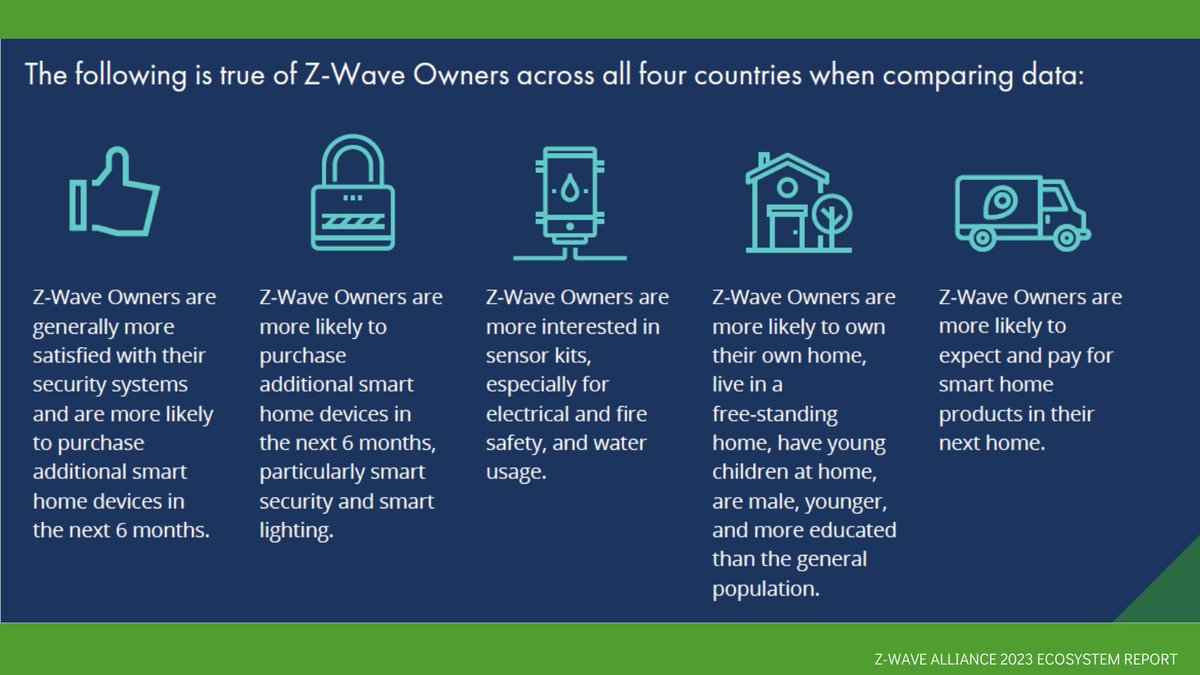 ZWave_Alliance's tweet photo. 🌏 Fun Fact from the #ZWave Ecosystem Report: Z-Wave owners around the world are similar. They're interested in #SmartSensors, buying more #SmartHome devices, and if they're moving they want their next home to be a smart one. Get the full data: https://t.co/3DzpRighDP https://t.co/nDdTA4qyss