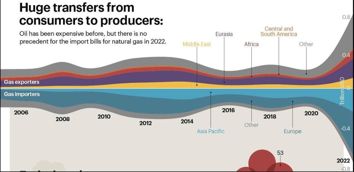 Exponential growth of gas exchanges in 2022 (IAE, October 2022)
