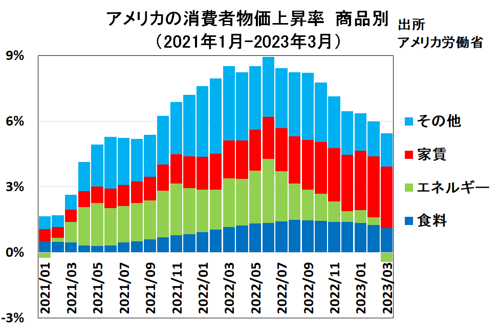 AdamSmith2sei's tweet photo. 3月アメリカCPI
前年比+5.0%
エネルギーが下落に転じる
今後は家賃が減速し、全CPIも減速の方向へ https://t.co/6yP8ISnu0X