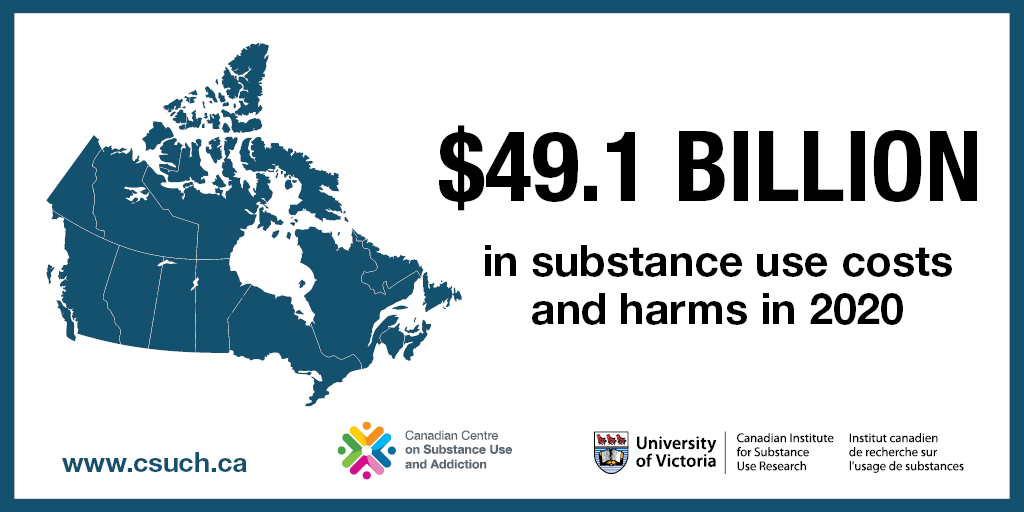 CCSACanada's tweet photo. $49.1 BILLION — That’s what #SubstanceUse cost in Canada in 2020:

• Lost productivity = $22.4 billion 
• Health care = $13.4 billion
• Criminal justice = $10 billion 
• Other direct costs = $3.3 billion 

Get the details: https://t.co/U6i3f14Ofu 
#CSUCH https://t.co/RdqKjOyvJX