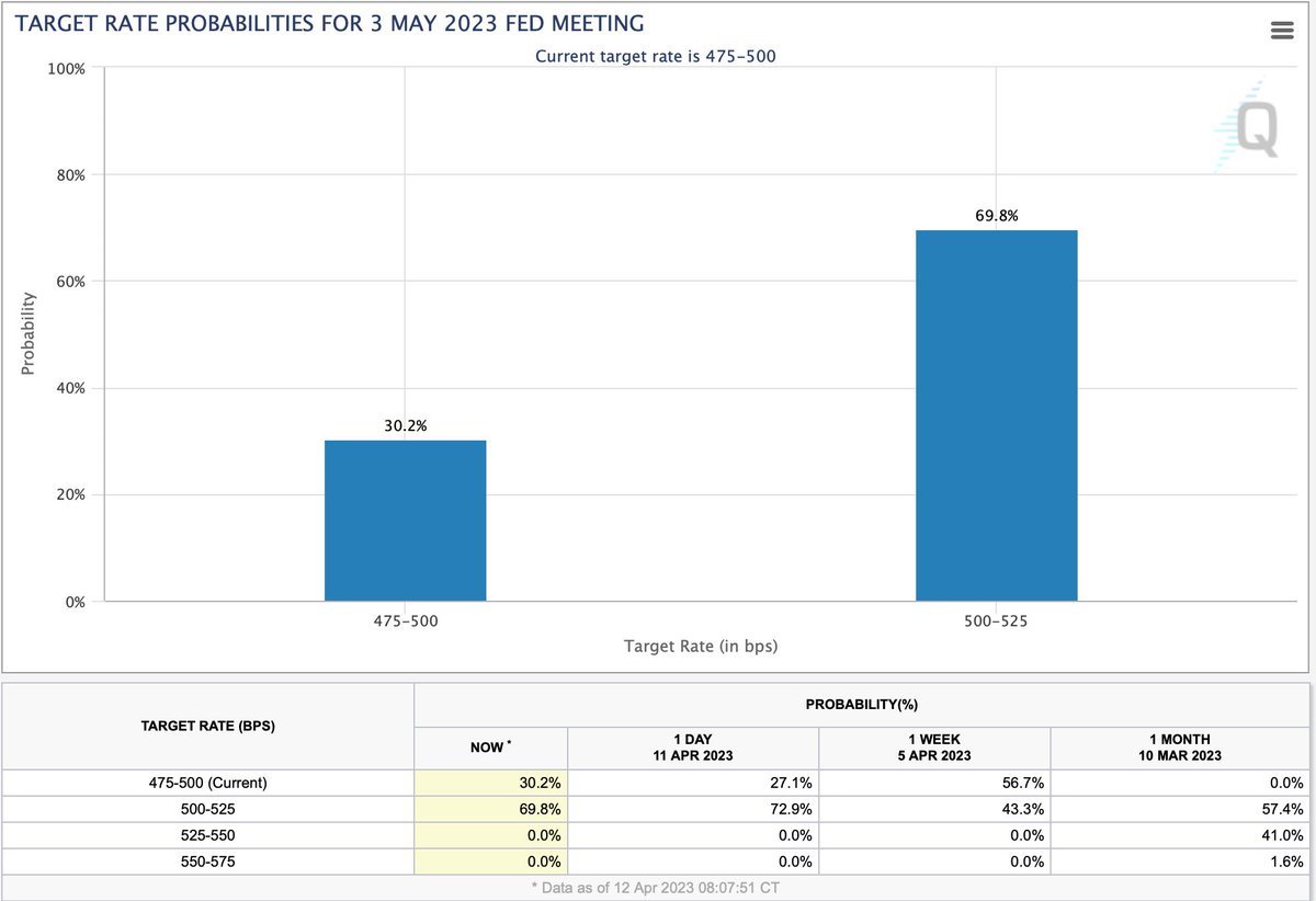 libertniko's tweet photo. @Schuldensuehner Market is definitely still pricing 25bps hike in May. Analyst expectation is also in line with that https://t.co/HQZy2Sls2f
