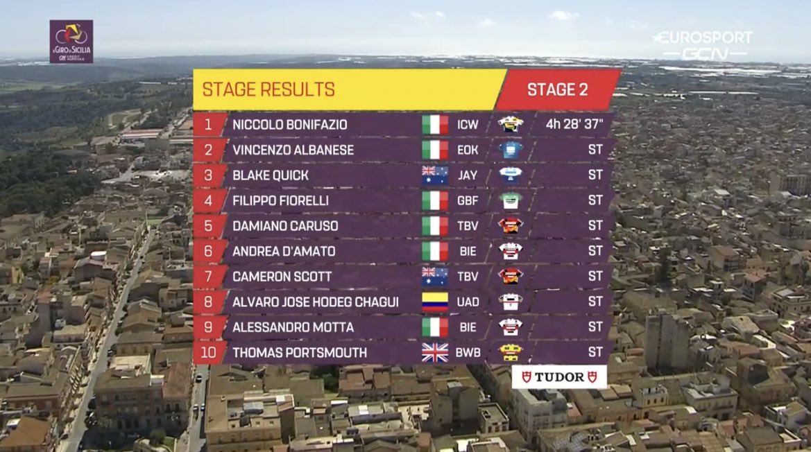 TeamEmiratesUAE's tweet photo. #IlGirodiSicilia 8th place for @alvaro_hodeg in the sprint. #WeAreUAE https://t.co/Kc7IPNDurE