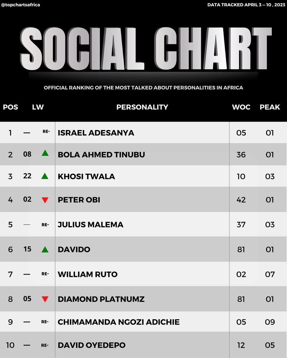 topchartsafrica's tweet photo. The Social Charts uses Social Media and Google analytics to determine the most talked about personalities for the week 

— @stylebender tops the chart this week achieving his first #1 

— @RealKhosiTwala  hits a new peak on the chart 

— @davido & @diamondplatnumz continue to hold the record of the most appearances with 81 WOC 

FULL LIST: https://t.co/rcQWlsKePK