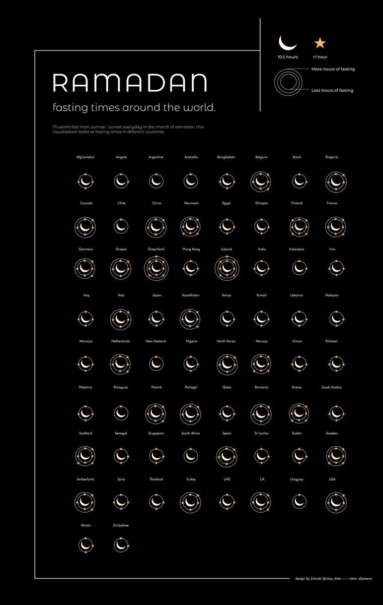 zizzy_data's tweet photo. Throwback to this visualisation I did to depict the number of hours muslims around the world fast during the month of Ramadan. ☪️ 

100% down for a ramadan holiday to Australia/New Zealand 😄

https://t.co/OVBIymawlO https://t.co/9F8xDrSdsi