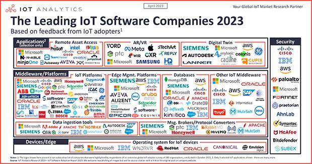 The IoT software landscape 2023

➤ Read the complete analysis, including selected market statistics:
lnkd.in/e-Yz3DGt
#iot #tech #marketresearch #iotanalytics #iotsoftware #iotplatforms #iotcloud #software