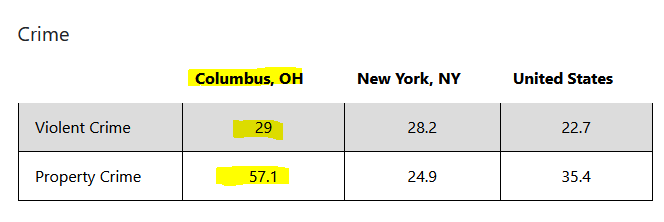 jaxredkar's tweet photo. @Jim_Jordan Shouldn't your focus be on Columbus OH? The folks who elected you? 🤔 Check out your latest crime stats - higher than the U.S. average.  Perhaps you should stay in your lane and  focus  on that instead of being all up in NY's business. You are a joke-just like your puppet master https://t.co/8EyEJf0Jzd
