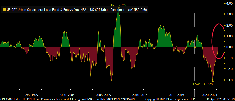 RBAdvisors's tweet image. Encouraging #CPI data. BUT… #CoreCPI is now rising faster than headline CPI. Except for the pandemic, headline CPI doesn’t tend to fall over the next year or so when that happens.