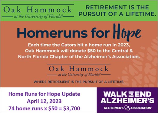 JPTULL's tweet photo. The Boys of Spring are “getting after it” in Gainesville!  Big win for @GatorsBB last night thx to #2 Ty Evans #tymongus shot. @FloridaGators have 74 HRs. #oakhammock #HomeRuns4Hope YTD =$3700 for GVille #walktoEndAlz 🐊👍 @alzcnfl @alzassociation @SeanKelleyLive @Learfield @UF https://t.co/cztzpHIPjy