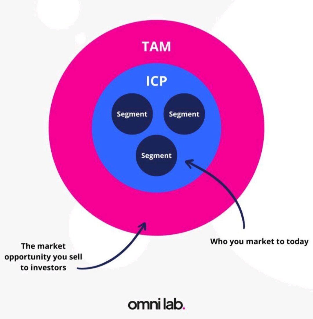 If you're a startup, don't sell to your total addressable market. Sell to your ideal customers.

Pic: Omnilab