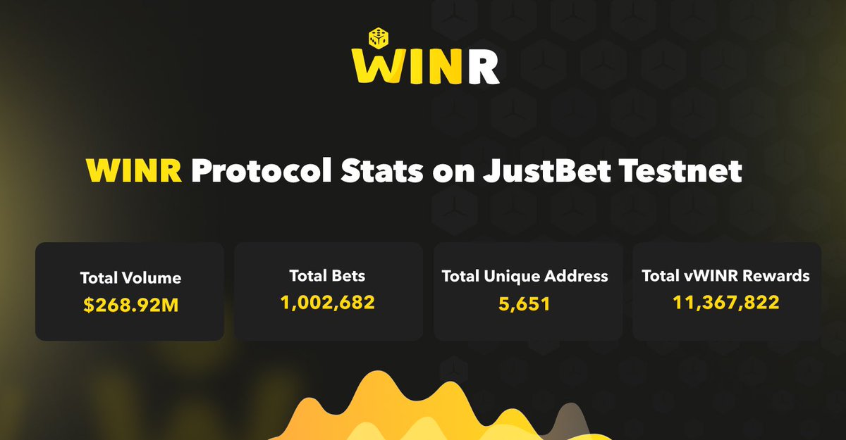 JustBet Testnet Update 🚀

• Total Volume: 💰+268M
• Total Bets: 🎲+1M
• Total Addresses: 🔢+5000
• Total vWINR Rewards: 💸+11M

We're just getting started! 

Join us and watch your vWINR rewards pile up! 🤑