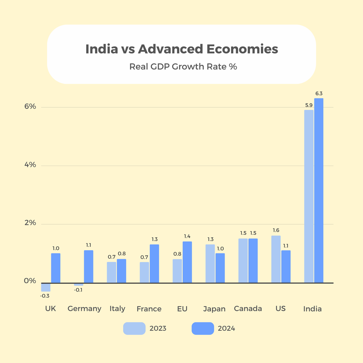 TrueBeaconIN's tweet photo. IMF’s recent report, in which India is projected to become the world’s third largest economy by 2027 - behind only the USA and China - lend further credence to the IMF’s earlier claim that India will remain a “bright spot”.
#TrueBeacon #Finance #India #IMF #GDP https://t.co/Mh75564YH3