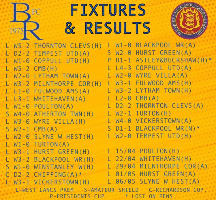 BRFC_1975's tweet photo. Update on where we are at. 
And the final Fixtures to end the season. 
We start with 3rd place @PoultonFC_FY6 at home on Saturday
Then we host @whitehavenafc before travelling to @MilnCorinth, @Hurstgreenfc and then ending the season @SlynewithHestFC https://t.co/duIYZlTKfo