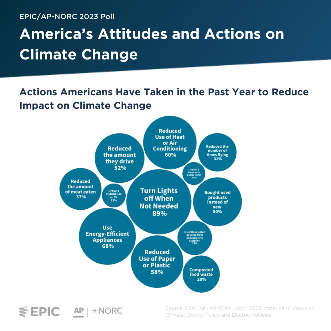 UChiEnergy's tweet photo. Chart #2 of our latest poll w/ @APNORC finds Americans are acting to save money on their energy bills such as turning off lights.
But fewer are making big behavioral changes like using renewable energy or driving an #EV. #CountdownToEarthDay🧵1/3 https://t.co/f3zobkkbFq