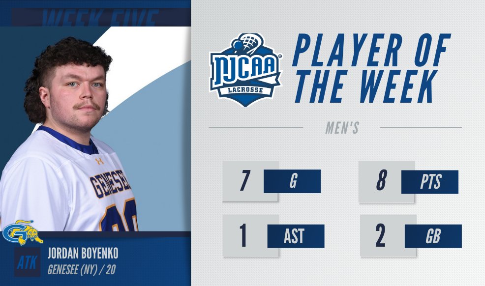 7⃣ 𝐆𝐎𝐀𝐋𝐒!

Jordan Boyenko of <a href="/GCCSports/">Genesee Athletics</a> is the #NJCAALacrosse Men's Player of the Week!

#NJCAAPOTW