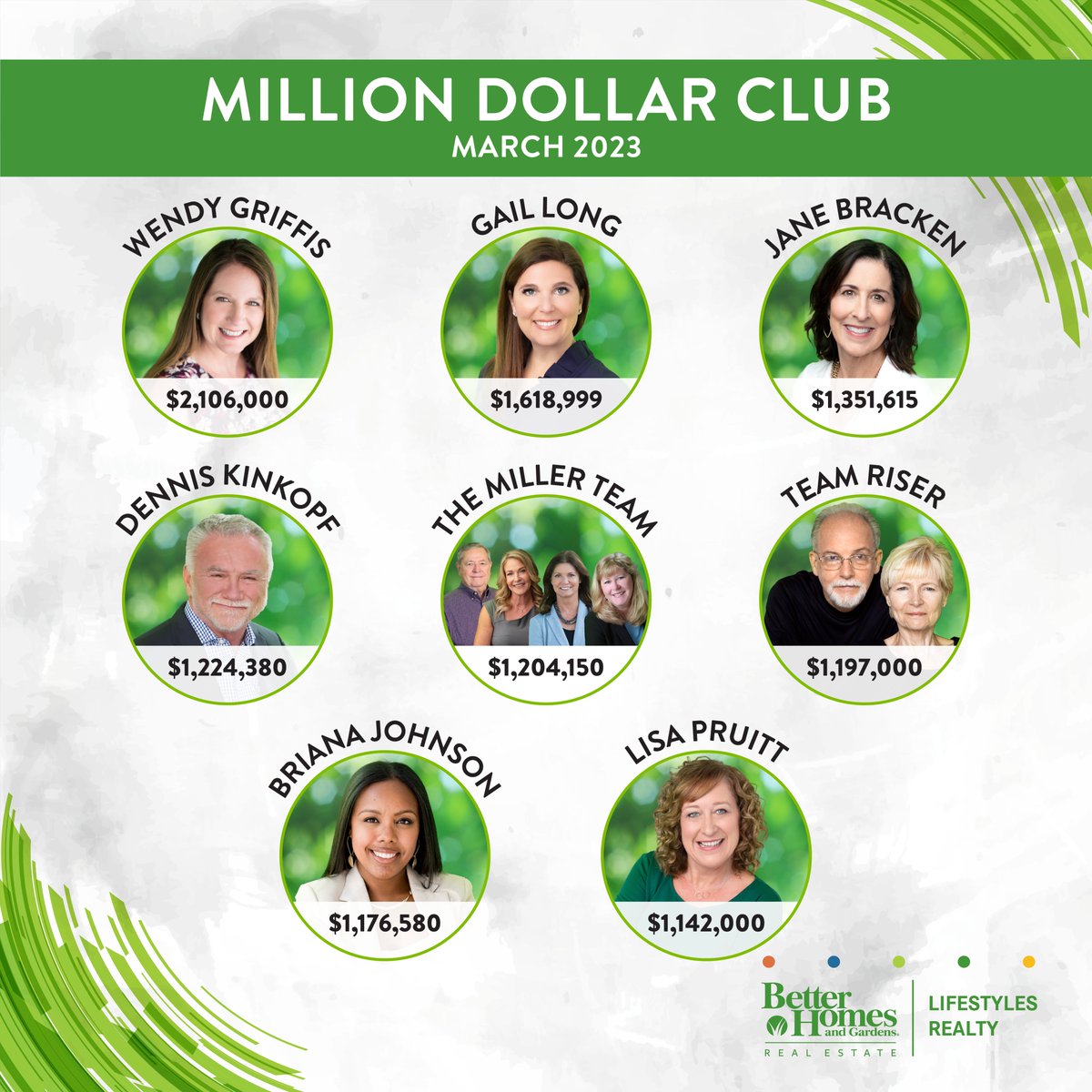 bebetterjax's tweet photo. March 2023 Million Dollar Club!
Congratulations to our dedicated agents, who have reached incredible heights in their businesses. It takes hard work, commitment, and perseverance to become a part of this elite club, and we are so proud of each and every one of you. #jacksonville https://t.co/Mr1wRxizJI