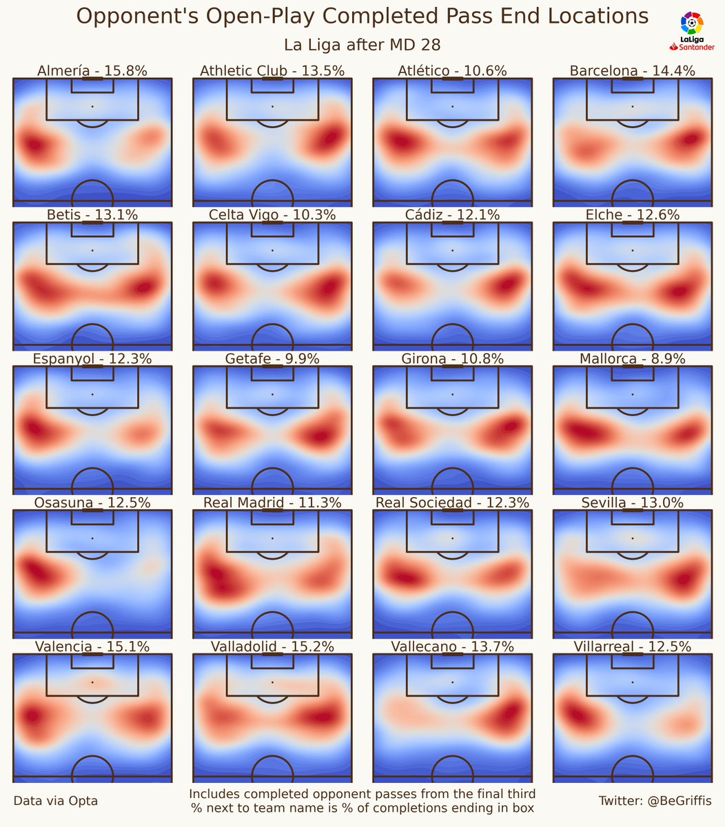 BeGriffis's tweet photo. What La Liga teams might be really good at defending their box in open play?

Looking at the end locations of opponent passes in the final 3rd &amp; % of completions into box can help us

Mallorca/Getafe allow very few completions into the box. Almería/Real Valladolid the opposite https://t.co/5A4pnYauJB
