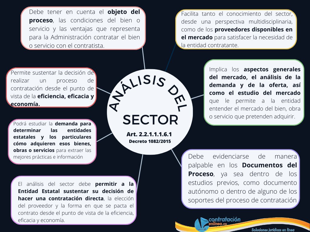 contrataenlinea's tweet photo. 📌ANÁLISIS DEL SECTOR. Analiza la oferta, la demanda y las condiciones generales del mercado. Permite justificar la modalidad de CONTRATACIÓN DIRECTA https://t.co/7O0DCQHUzj https://t.co/CUur9cR6TR