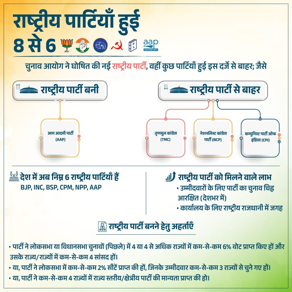 SurenderInHills's tweet photo. राष्ट्रीय पार्टियाँ... #PoliticalPartys https://t.co/jcmkGRZjxd