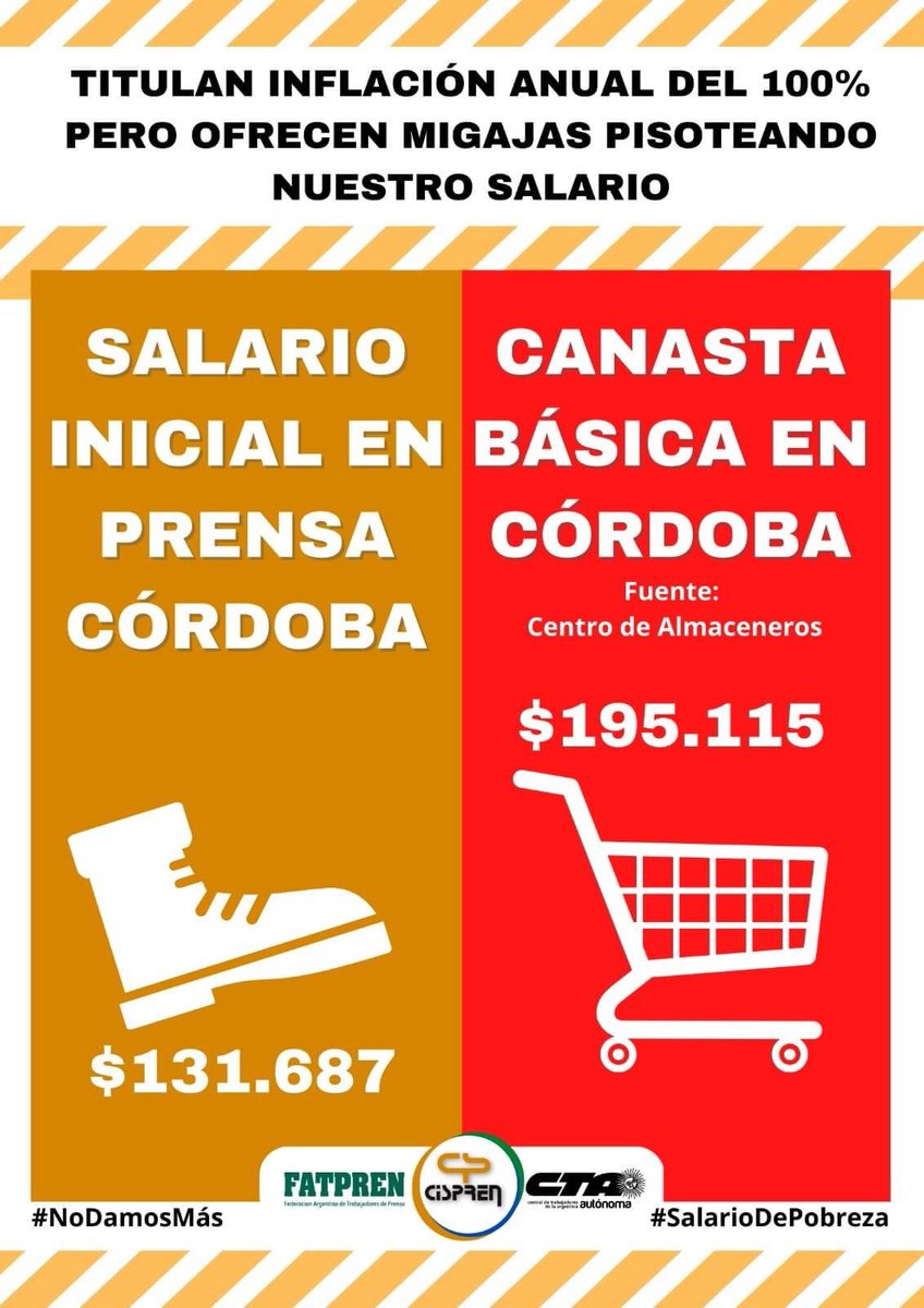 andyferreyra's tweet photo. ¿Sabés cuál es el sueldo de un/a periodista o de cualquier trabajador/a de los medios más importantes de Córdoba?

Un salario básico de 131 mil pesos. Y sacando a las figuritas, la enorme mayoría cobramos apenas un poco más que eso. https://t.co/hAwSy1khY6