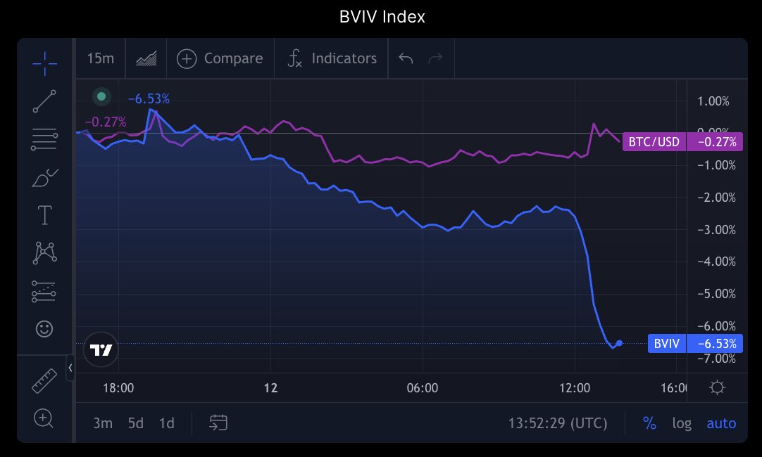 April 12, 2023        
• BVIV Index: 59.06
• EVIV Index: 62.98

Charts: charts.volmex.finance
Trade + LP: app.volmex.finance