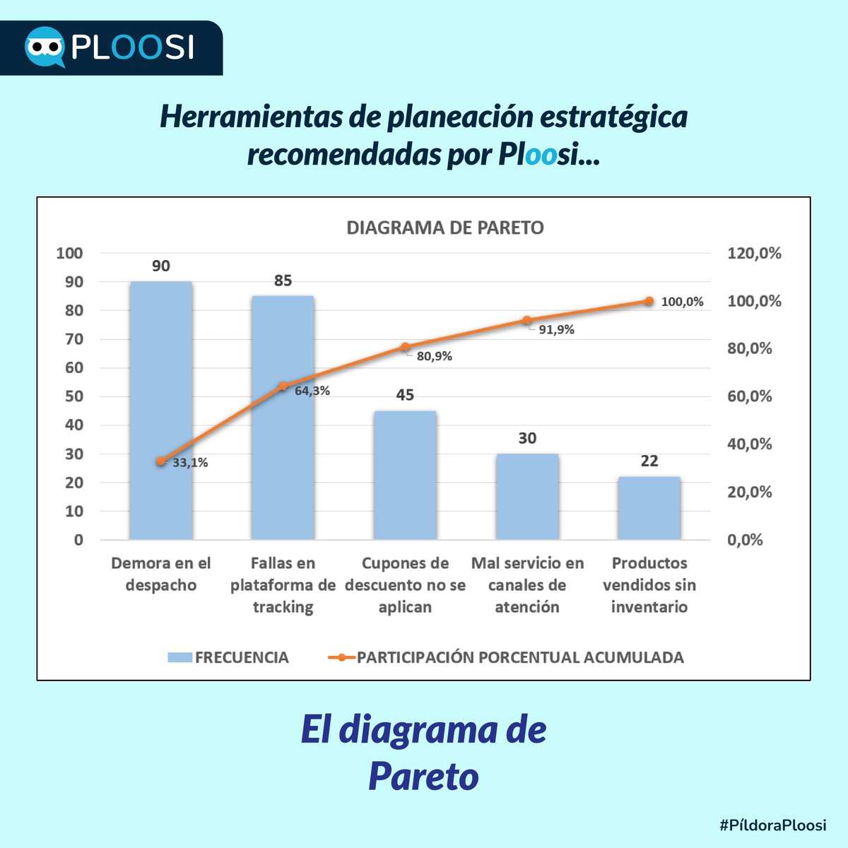 Ploosi_'s tweet photo. La herramienta lleva el nombre de Vilfredo Pareto, un economista italiano del siglo XIX que observó que el 80% de la riqueza en Italia estaba en manos del 20% de la población.

Si deseas conocer m��s sobre esta herramienta, da clic al enlace: https://t.co/B5KUPqvdQ9 https://t.co/82wkRPiPKu