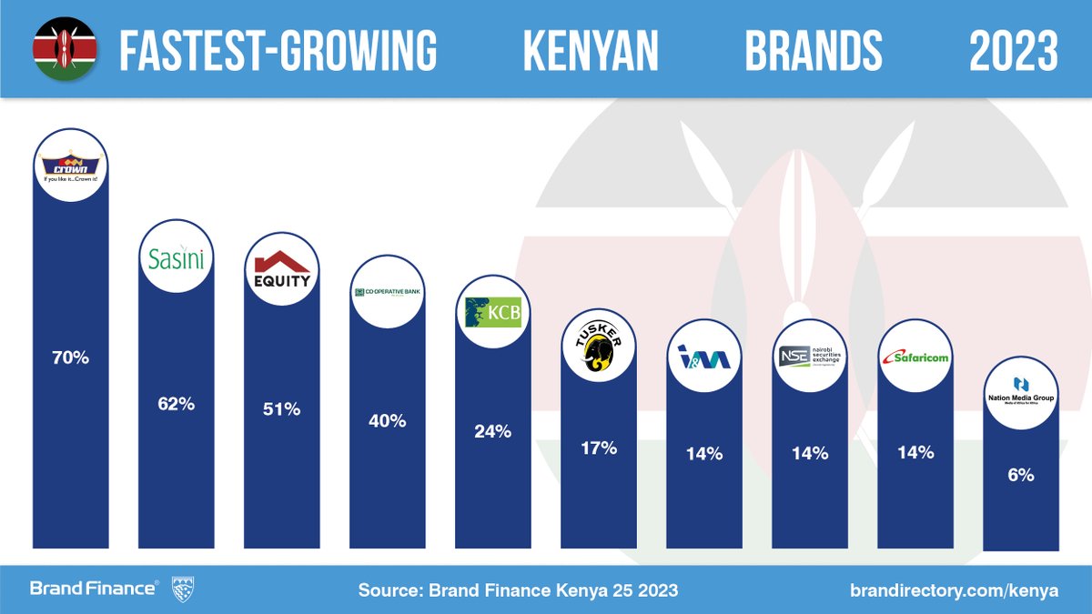 Find out which #Kenyan #brands are the fastest growing this year! -@CrownPaintsPLC earns 1st place, with a 70% increase. -Following behind in 2nd and 3rd, @sasinikenya and @KeEquityBank have seen 62% and 51% growth respectively. REPORT: brandirectory.com/rankings/kenya/