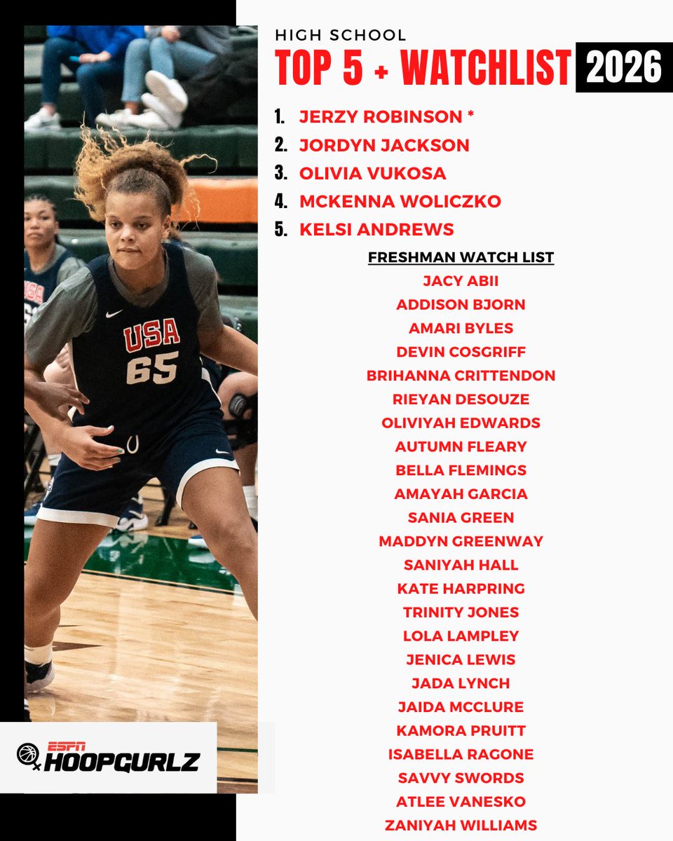 Premier Basketball (@pbrhoops) on Twitter photo 🏀 SPRING RANKINGS UPDATE 🏀
2️⃣0️⃣2️⃣6️⃣ CLASS 🔝5️⃣ ➕ watchlist additions
1️⃣ <a href="/JerzyRobinson/">Jerzy Robinson</a>
2️⃣ <a href="/JaylaJordyn/">Jayla Jordyn Jackson</a>
3️⃣ <a href="/OVukosa/">Olivia Big”O” Vukosa</a>
4️⃣ <a href="/McKennaDub/">McKenna</a>
5️⃣ <a href="/KelsiAndrews23/">Kelsi Andrews</a>
💻: espn.com/womens-college…
<a href="/ESPN_WomenHoop/">ESPN Women's Hoops</a> ✖️ <a href="/PBRhoops/">Premier Basketball</a> 🏀 SPRING RANKINGS UPDATE 🏀
2️⃣0️⃣2️⃣6️⃣ CLASS 🔝5️⃣ ➕ watchlist additions
1️⃣ <a href="/JerzyRobinson/">Jerzy Robinson</a>
2️⃣ <a href="/JaylaJordyn/">Jayla Jordyn Jackson</a>
3️⃣ <a href="/OVukosa/">Olivia Big”O” Vukosa</a>
4️⃣ <a href="/McKennaDub/">McKenna</a>
5️⃣ <a href="/KelsiAndrews23/">Kelsi Andrews</a>
💻: espn.com/womens-college…
<a href="/ESPN_WomenHoop/">ESPN Women's Hoops</a> ✖️ <a href="/PBRhoops/">Premier Basketball</a>