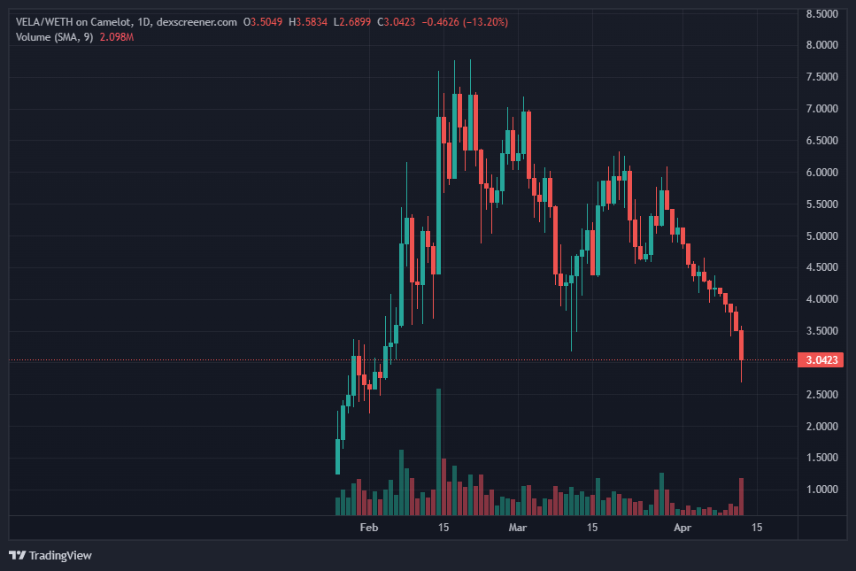 0xBeaky's tweet photo. People jeeting $VELA because the VLP calculations are off in BETA

You must have short memories and not remember how big a buying opportunity $GMX was when GLP calculations were off last year

These prices are a gift with full launch coming soon https://t.co/GAOz5gvyUk