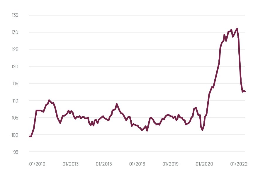 📈🚢 Según el indicador #BottleneckGATE, los cuellos de botella han caído un 20% en el último año, llegando a niveles prepandemia. Esto se debe a la normalización de la oferta y al fin de los bloqueos en puertos chinos.  

Más información ➡️ gatecenter.org/indicador-bott…
