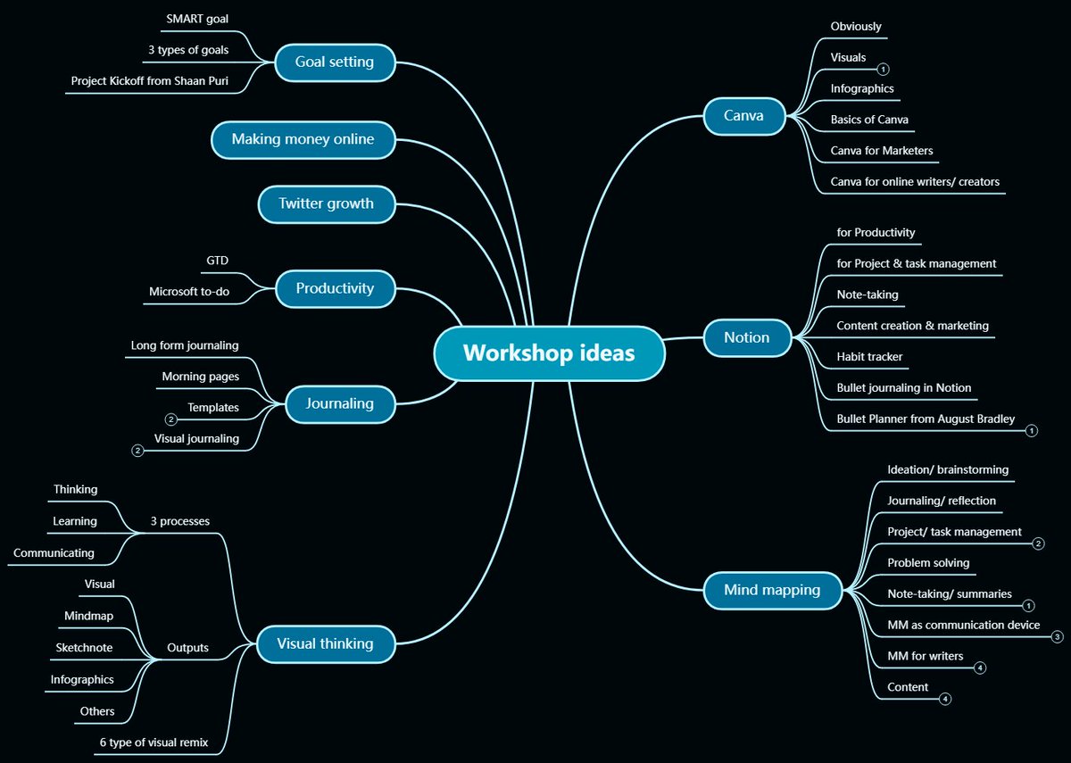 SathyaHQ's tweet photo. 10 Workshop Ideas
#mindmap #visualos https://t.co/qOpBRMO10B