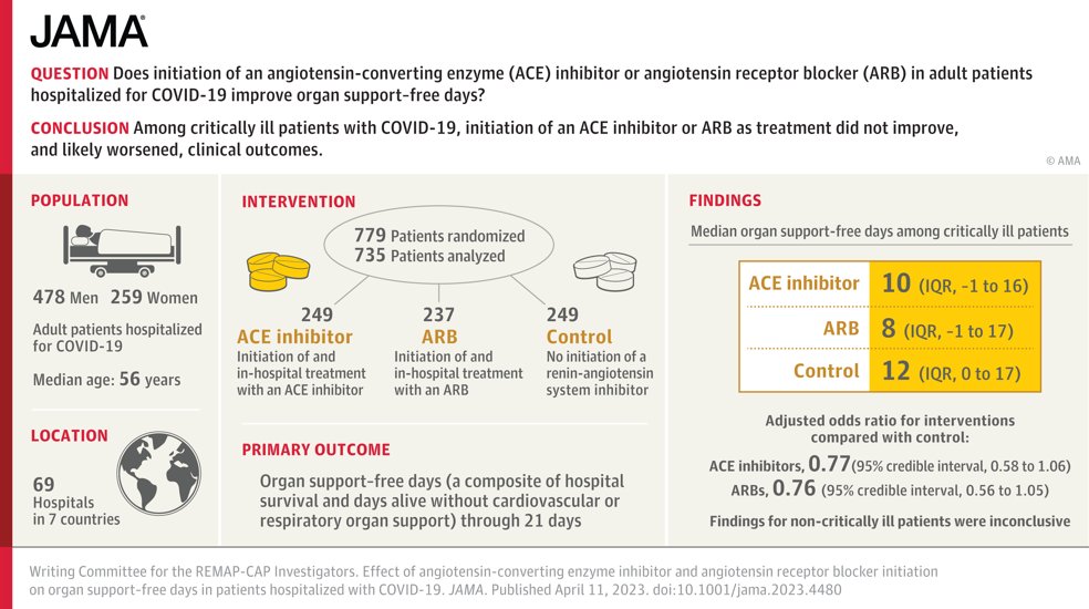 A new @RECOVER_EUROPE study researched the effect of angiotensin-converting enzyme inhibitor & angiotensin receptor blocker on organ support–free Days in #COVID19 patients. Discover more about the findings here ➡️ bit.ly/3o3sOwi @JAMA_current @remap_cap