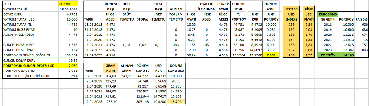 doxa112024's tweet photo. #SOKMK'de #ENJSA gibi 2018 de halka arz edildi. #SOKMK 10.000 USD yatırım 7.069 USD ye indi, 5 senede sadece 57 USD temettü alındı
Dikkat ederseniz;
#ENJSA   halka arz 1,73 USD, mevcut fiyat 1,55 USD
#SOKMK halka arz 2,24 USD, mevcut fiyat 1,75 USD https://t.co/Ek0Ffh7U1P