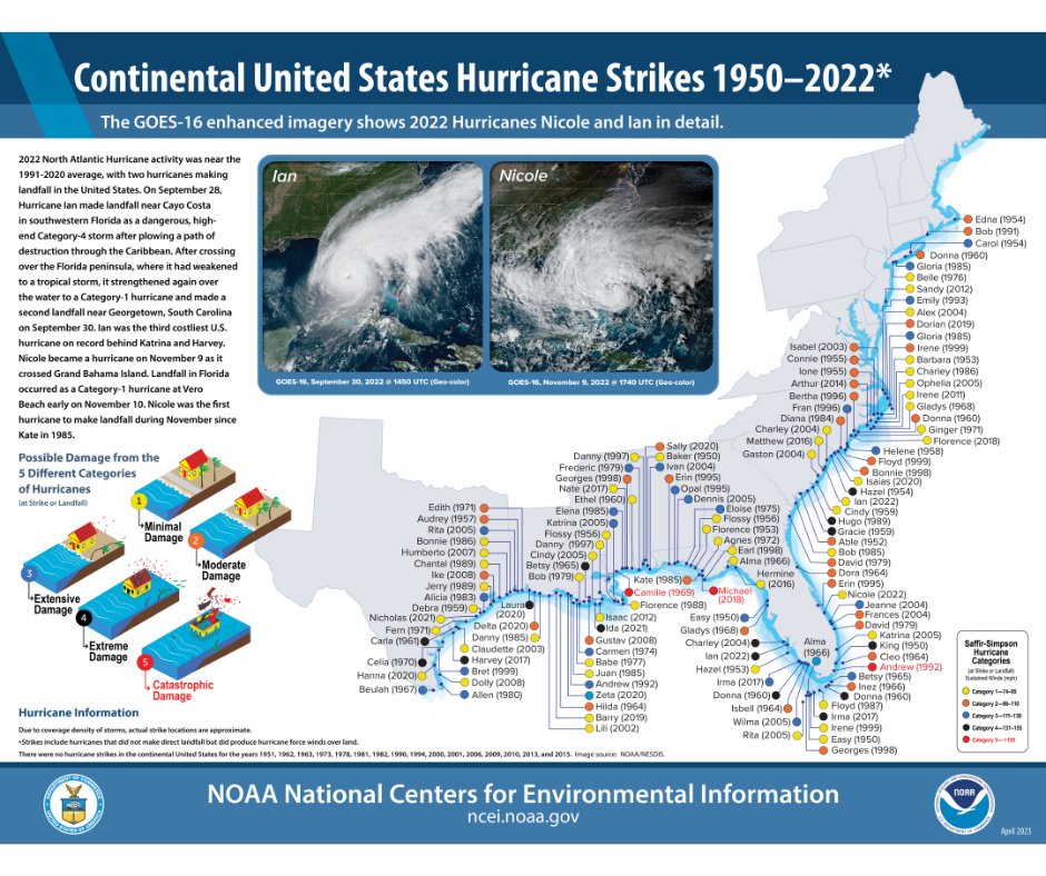 NOAANCEI's tweet photo. ⚠️ UPDATE: Our Continental U.S. Hurricane Strikes poster now includes all storm strikes from 1950–2022.

Look at more info about Ian and Nicole—the two U.S. hurricanes that made landfall in 2022: https://t.co/y3yLervkMc @NHC_Atlantic https://t.co/GdQSg6WZ5u