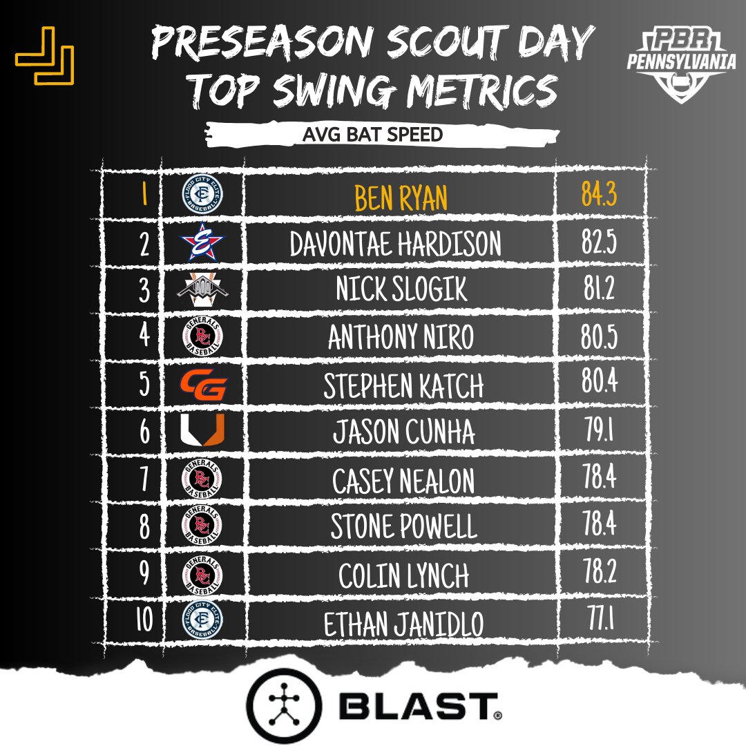 PrepBaseballPA's tweet photo. Preseason Scout Day: Top Performers🏆

@Blast_Bsbl  💥 Swing Leaderboard

🔹AVG Bat Speed
🔹AVG Rotational Acceleration
🔹AVG Hand Speed
🔹On Plane Percentage

🔗https://t.co/sG7tREUSrn https://t.co/tbdHnYFC5A