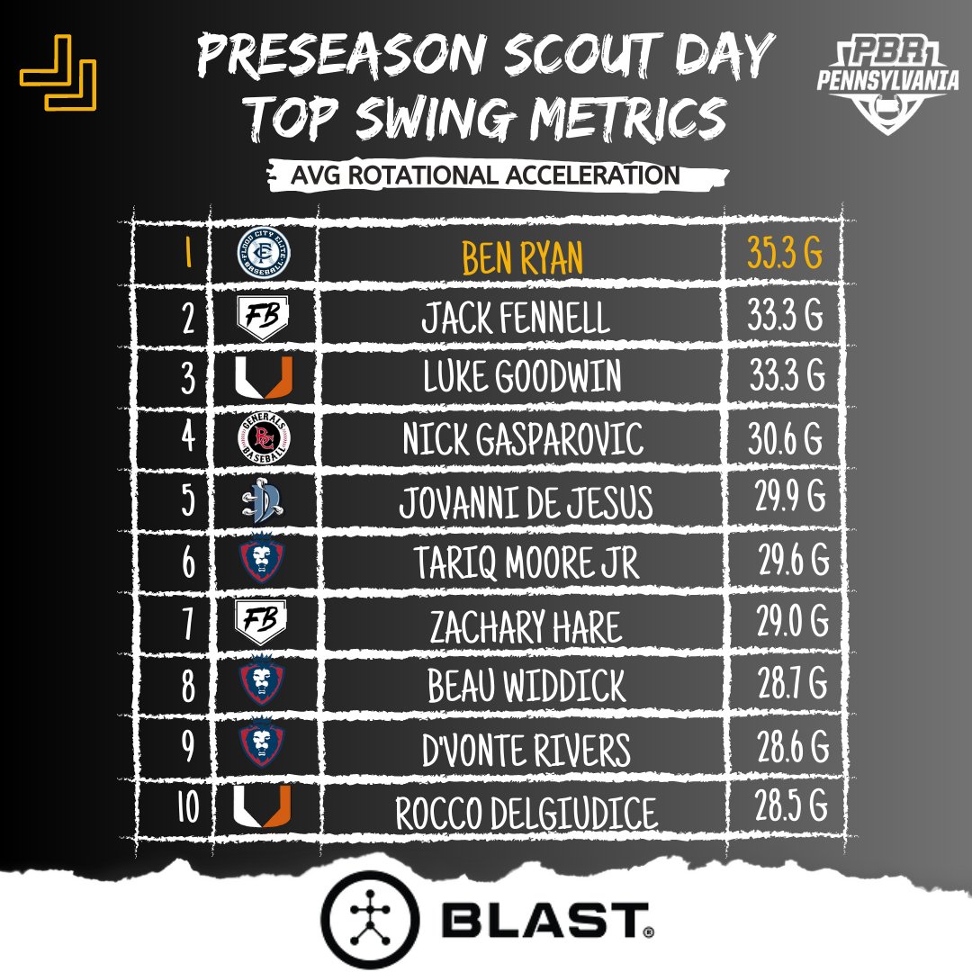 PrepBaseballPA's tweet photo. Preseason Scout Day: Top Performers🏆

@Blast_Bsbl  💥 Swing Leaderboard

🔹AVG Bat Speed
🔹AVG Rotational Acceleration
🔹AVG Hand Speed
🔹On Plane Percentage

🔗https://t.co/sG7tREUSrn https://t.co/tbdHnYFC5A