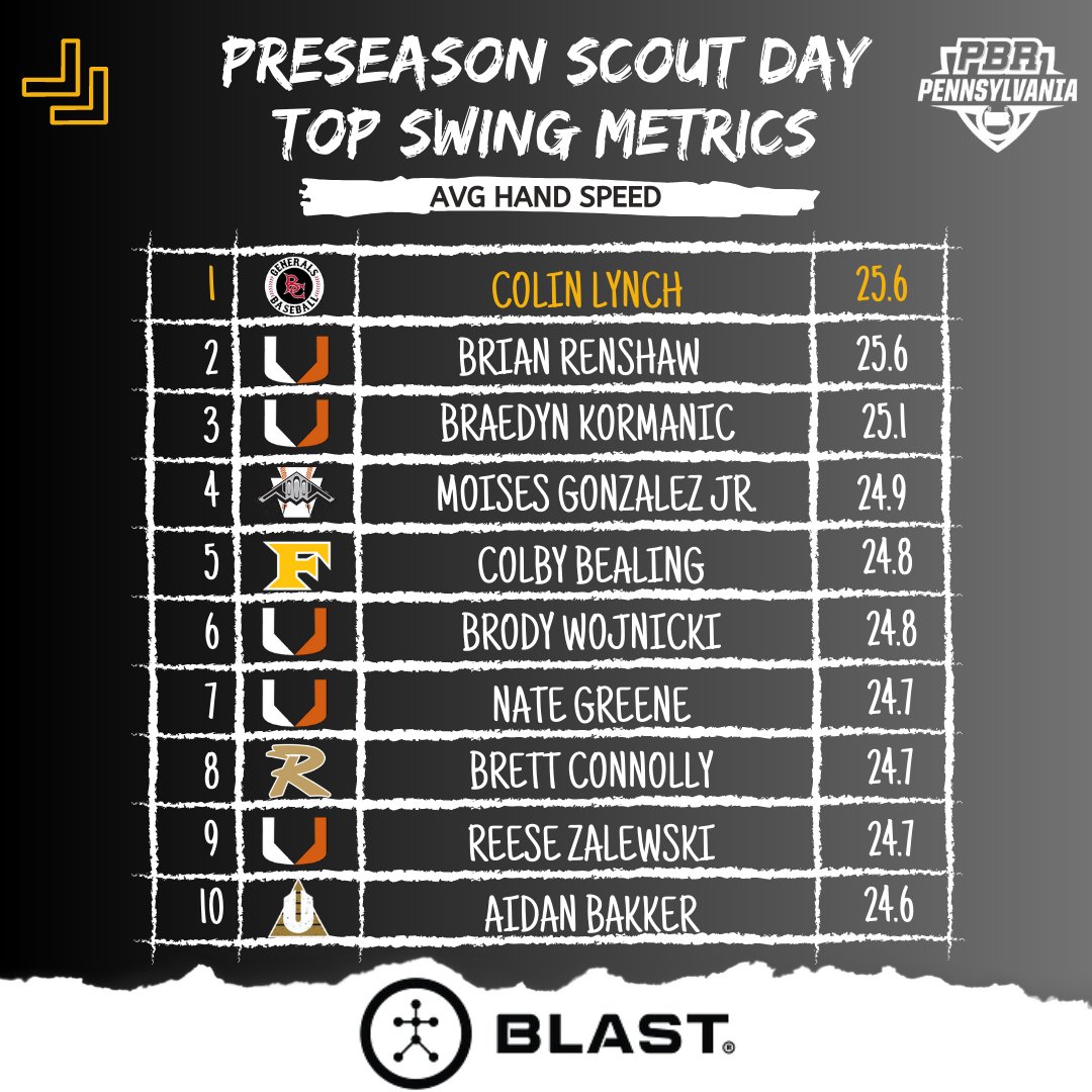 PrepBaseballPA's tweet photo. Preseason Scout Day: Top Performers🏆

@Blast_Bsbl  💥 Swing Leaderboard

🔹AVG Bat Speed
🔹AVG Rotational Acceleration
🔹AVG Hand Speed
🔹On Plane Percentage

🔗https://t.co/sG7tREUSrn https://t.co/tbdHnYFC5A