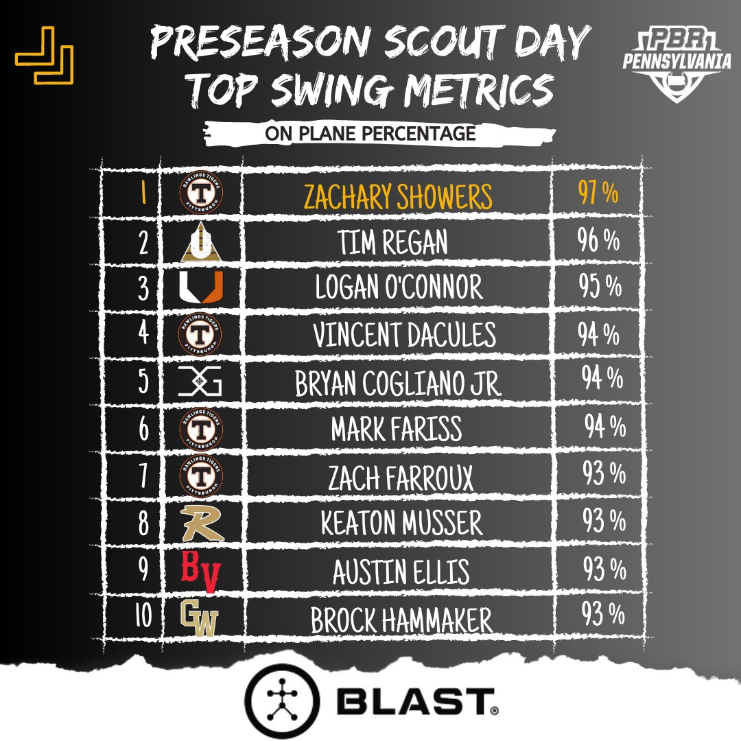 PrepBaseballPA's tweet photo. Preseason Scout Day: Top Performers🏆

@Blast_Bsbl  💥 Swing Leaderboard

🔹AVG Bat Speed
🔹AVG Rotational Acceleration
🔹AVG Hand Speed
🔹On Plane Percentage

🔗https://t.co/sG7tREUSrn https://t.co/tbdHnYFC5A